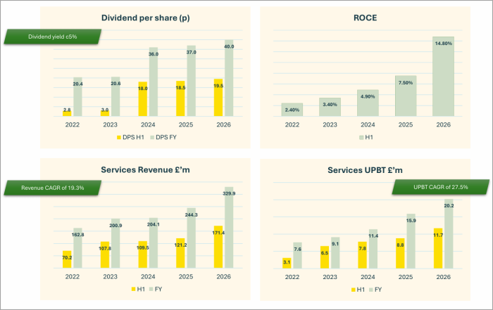 HSP 5 Year Profile