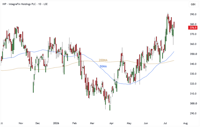 IHP Daily Candle Chart