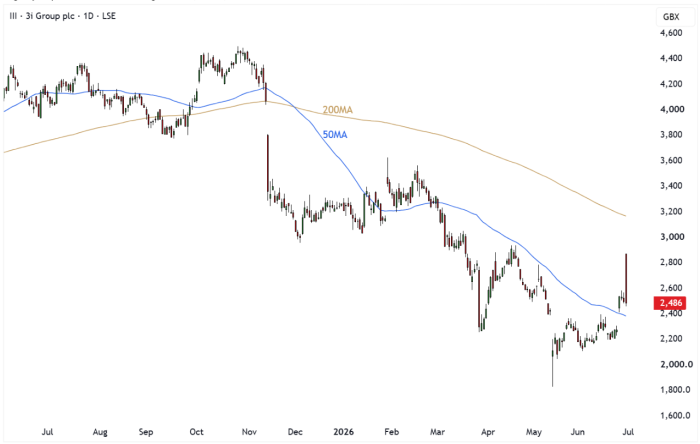 III Daily Candle Chart