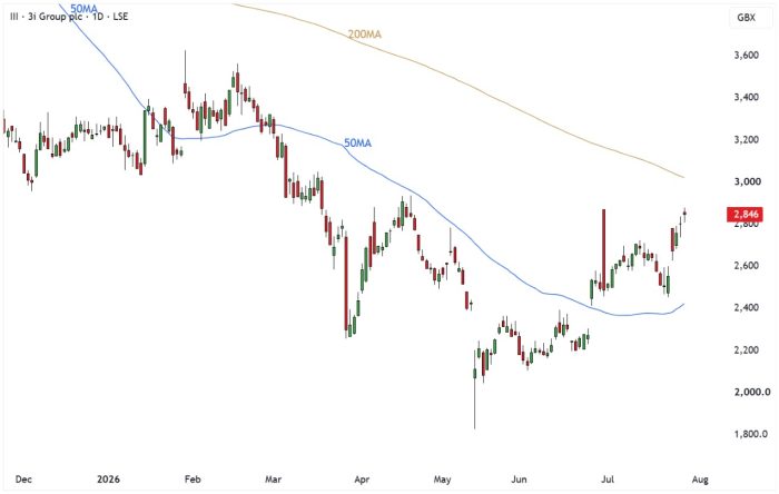 III Daily Candle Chart