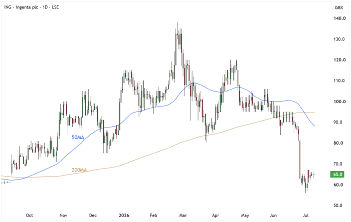 ING Daily Candle Chart