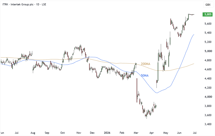 ITRK Daily Candle Chart