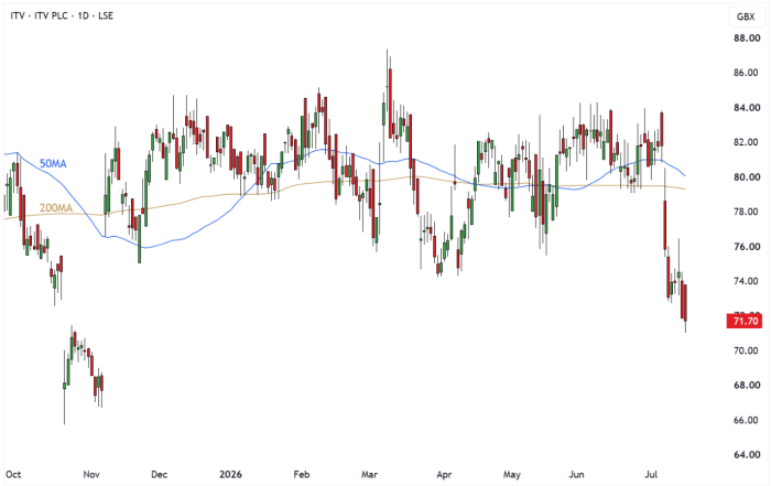 ITV Daily Candle Chart
