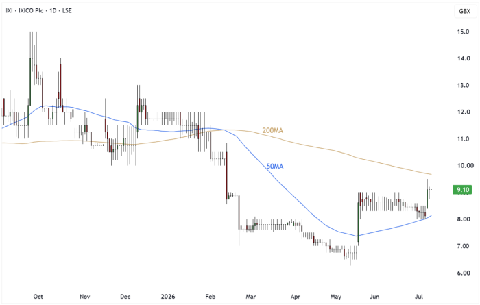 IXI Daily Candle Chart