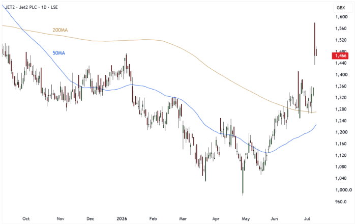 JET2 Daily Candle Chart