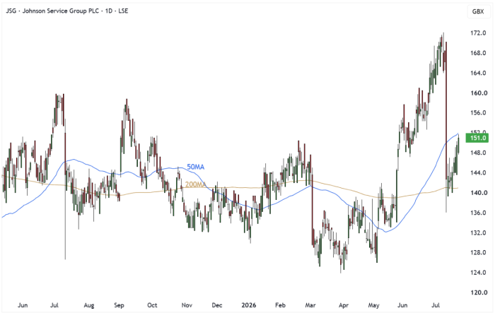 JSG Daily Candle Chart