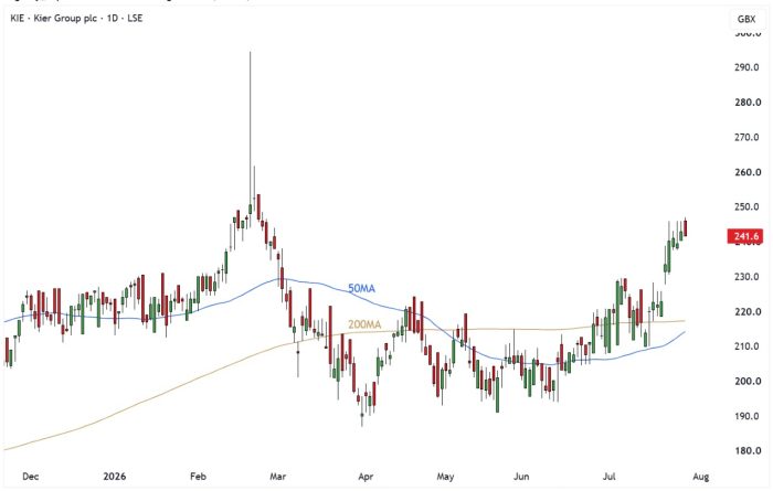 KIE Daily Candle Chart