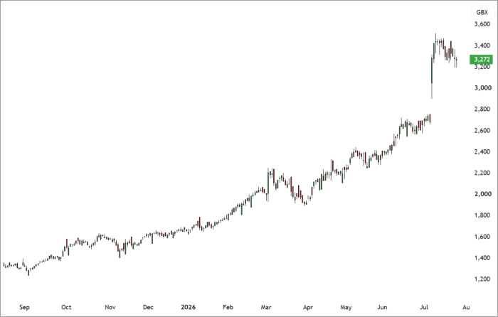 KLR Daily Candle Chart
