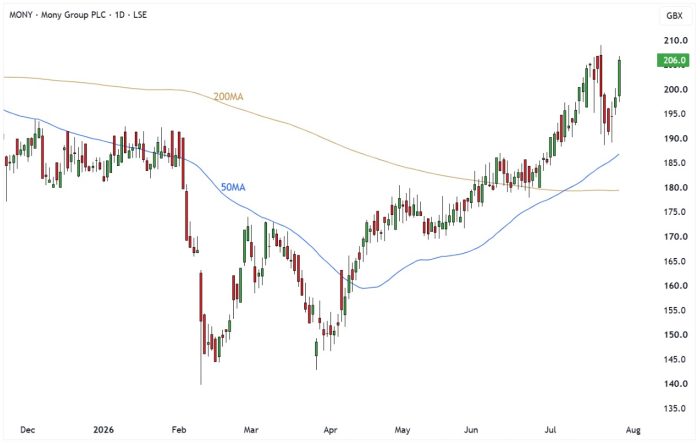 MONY Daily Candle Chart