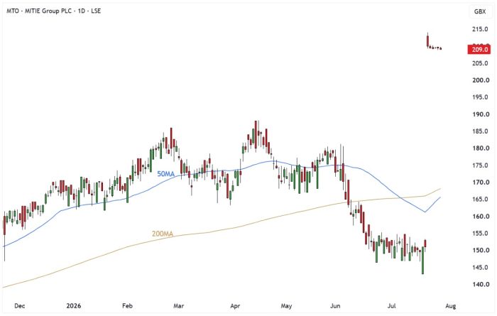 MTO Daily Candle Chart