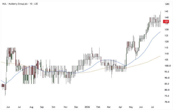 MUL Daily Candle Chart
