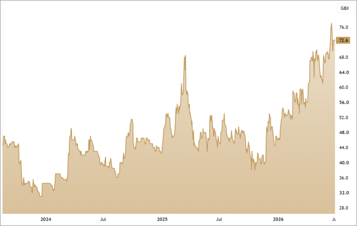 MWE 3-Year Chart