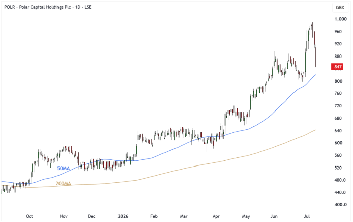 POLR Daily Candle Chart