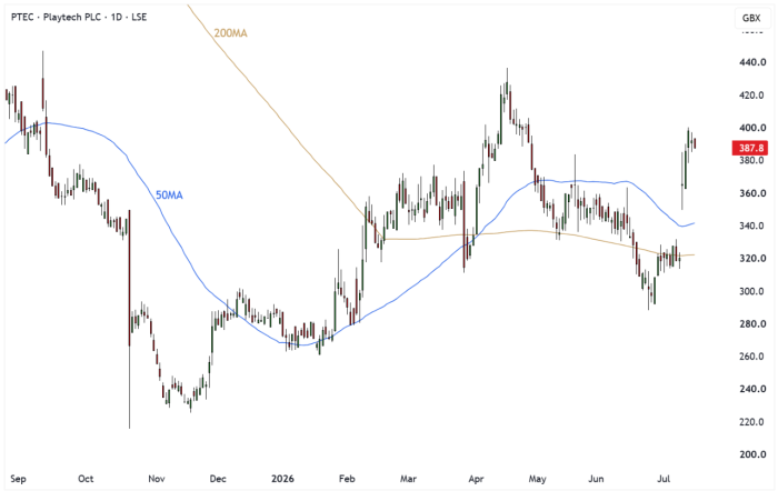 PTEC Daily Candle Chart