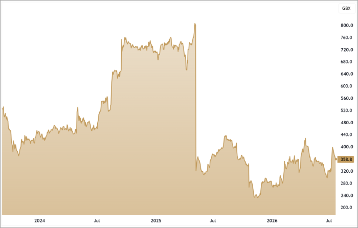 PTEC 3-Year Chart
