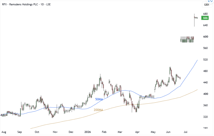 RFX Daily Candle Chart