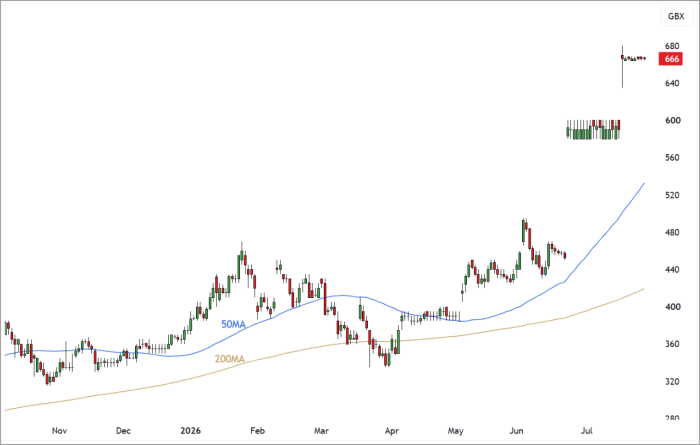 RFX Daily Candle Chart
