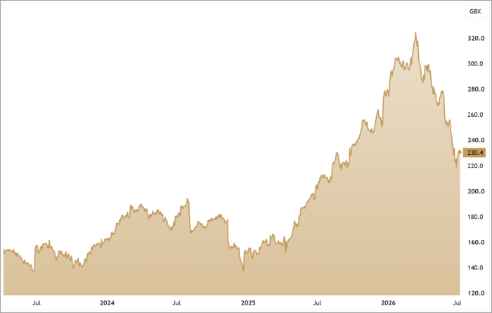 SRP 3-Year Chart