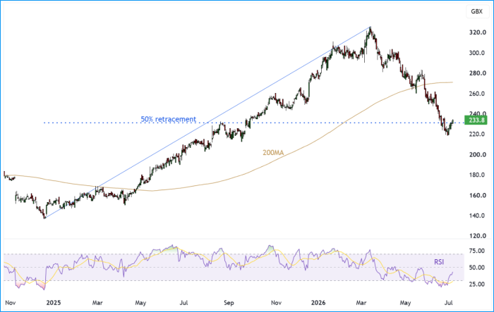 SRP Daily Candle Chart