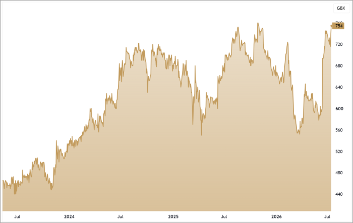 TAM 3-Year Chart