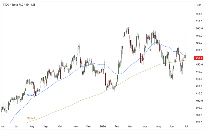 TSCO Daily Candle Chart