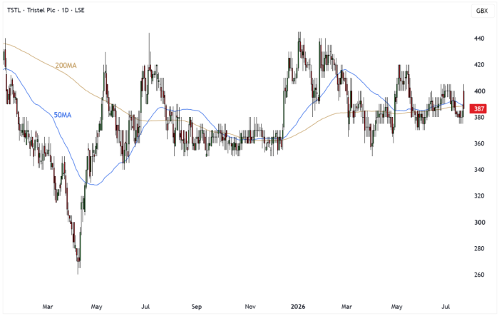TSTL Daily Candle Chart