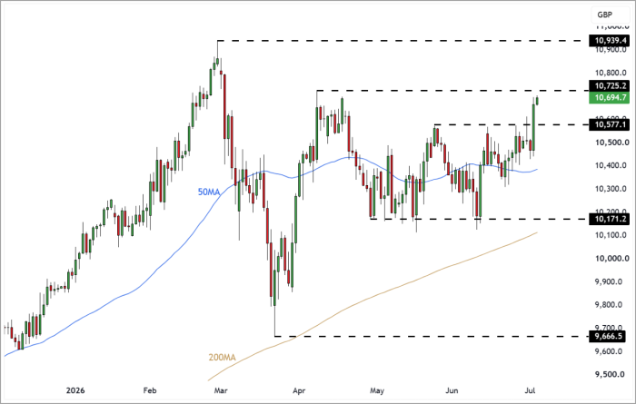 UK100 Daily Candle Chart