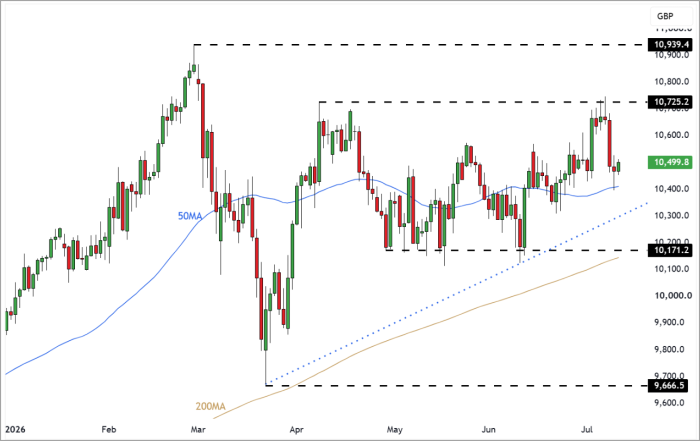 UK100 Daily Candle Chart