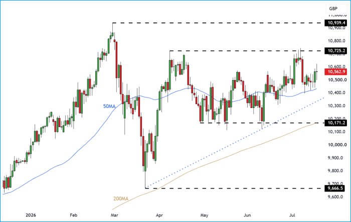 UK100 Daily Candle Chart