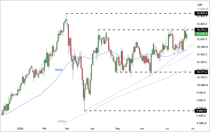 UK100 Daily Candle Chart