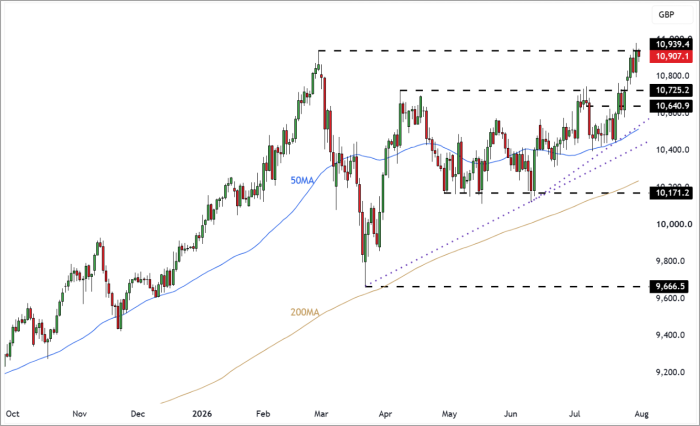 UK100 Daily Candle Chart