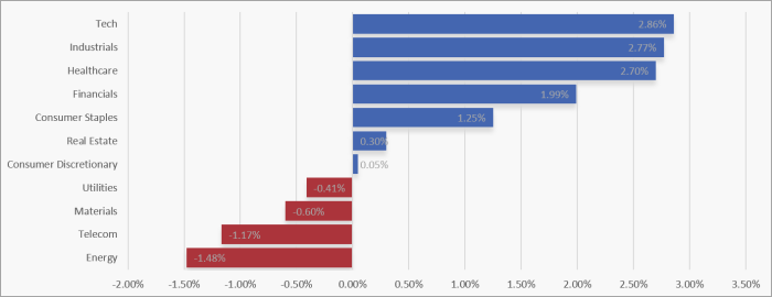 UK Sector Performance (7-Days)