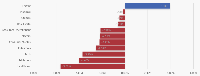 UK Sector Performance (7-Days)
