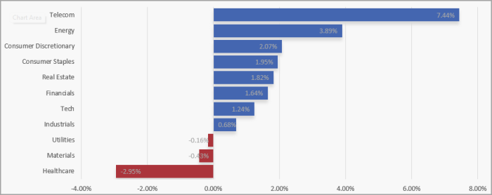 UK Sector Performance (7-Days)