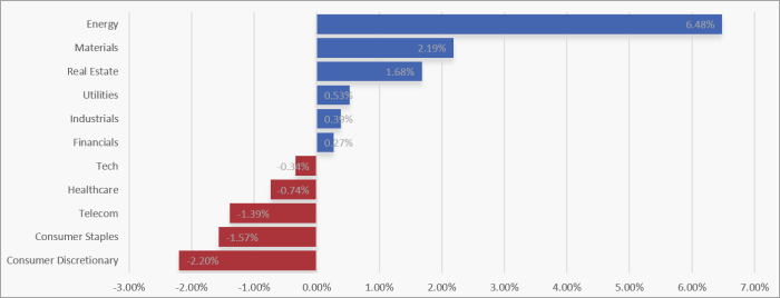 UK Sector Performance (7-Days)