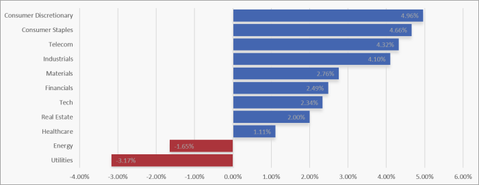 UK Sector Performance (7-Days)