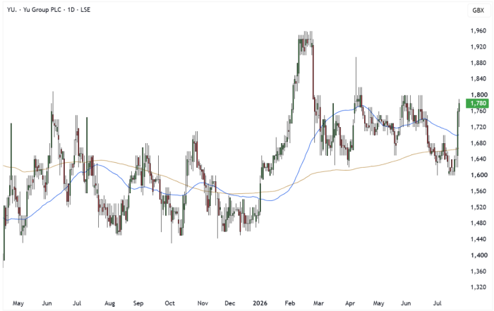 YU. Daily Candle Chart