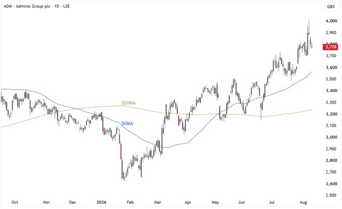 ADM Daily Candle Chart