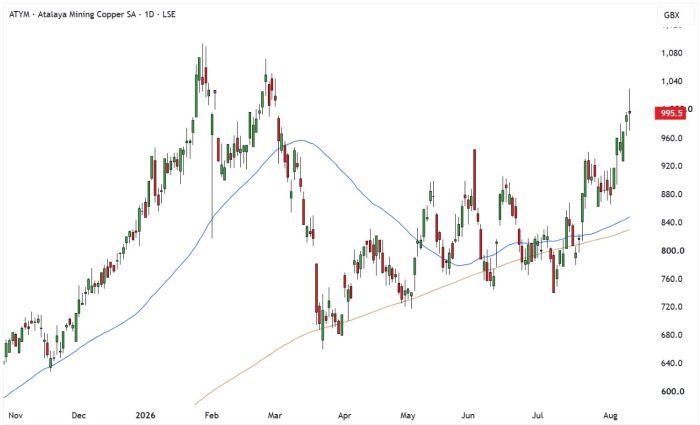 ATYM Daily Candle Chart