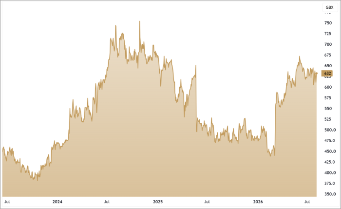 BMY 3-Year Chart