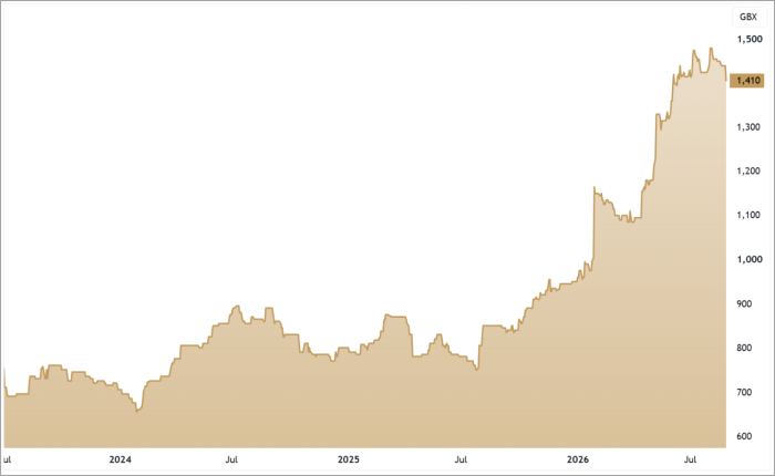 CFX 3-Year Chart