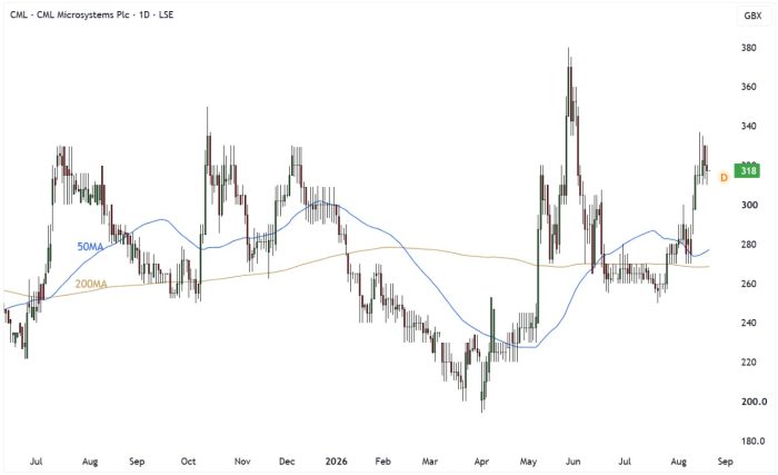 CML Daily Candle Chart