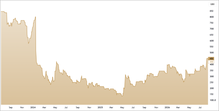 CRPR 3-Year Chart