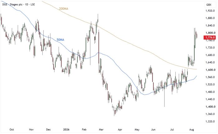 DGE Daily Candle Chart