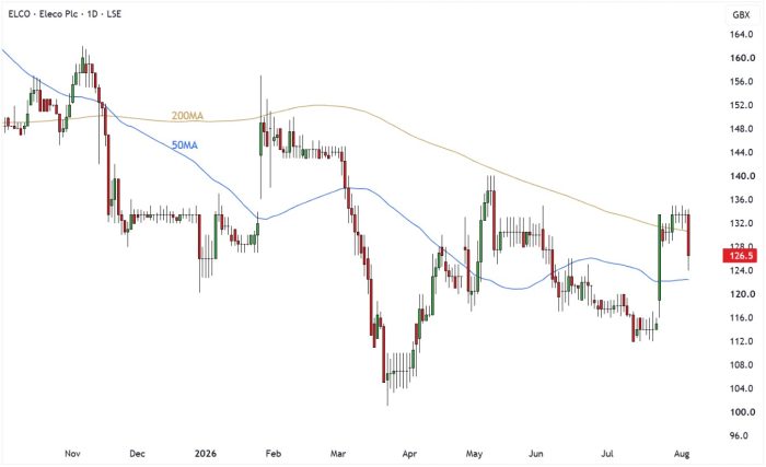 ELCO Daily Candle Chart