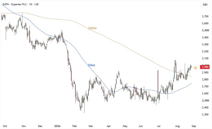 EXPN Daily Candle Chart