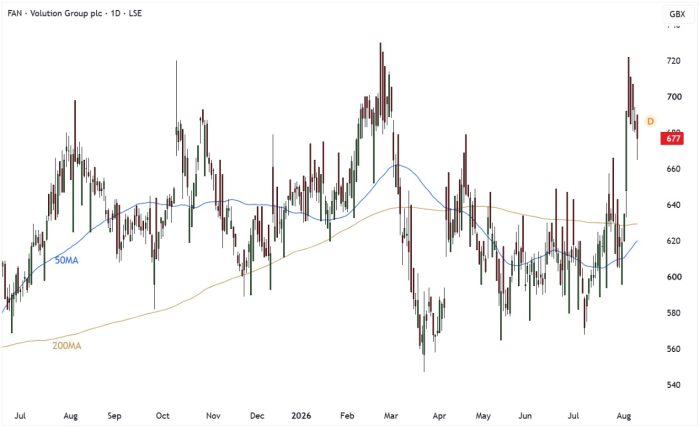 FAN Daily Candle Chart