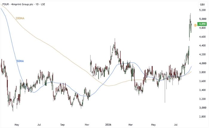 FOUR Daily Candle Chart