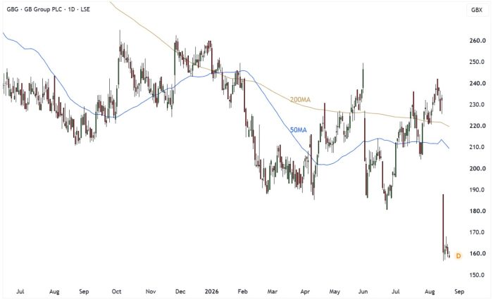GBG Daily Candle Chart