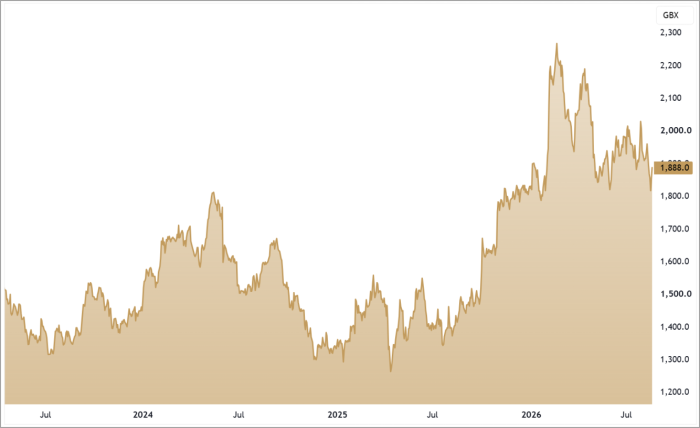 GSK 3-Year Chart